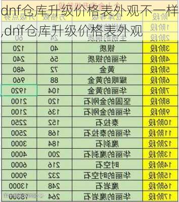 dnf仓库升级价格表外观不一样,dnf仓库升级价格表外观