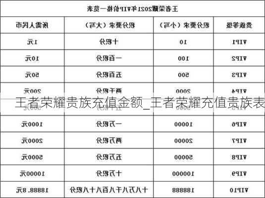 王者荣耀贵族充值金额_王者荣耀充值贵族表