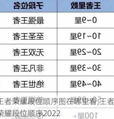 王者荣耀段位顺序图在哪里看,王者荣耀段位顺序2022