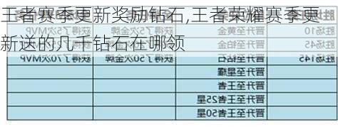 王者赛季更新奖励钻石,王者荣耀赛季更新送的几千钻石在哪领