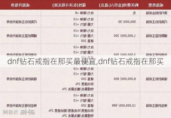 dnf钻石戒指在那买最便宜,dnf钻石戒指在那买