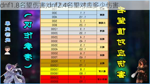 dnf1.8名望伤害,dnf2.4名望对应多少伤害