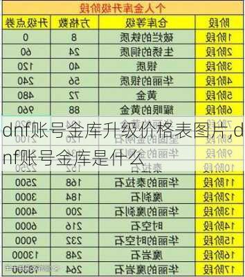 dnf账号金库升级价格表图片,dnf账号金库是什么