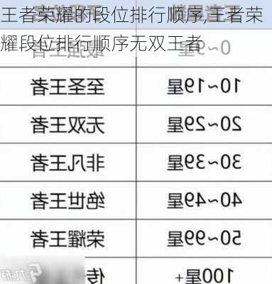 王者荣耀的段位排行顺序,王者荣耀段位排行顺序无双王者