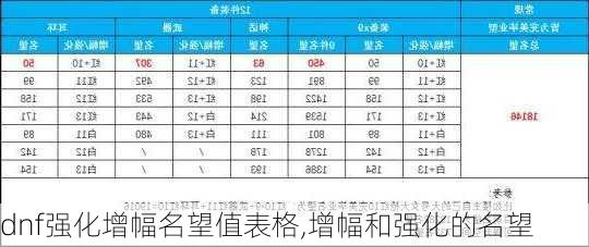 dnf强化增幅名望值表格,增幅和强化的名望