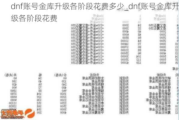 dnf账号金库升级各阶段花费多少_dnf账号金库升级各阶段花费