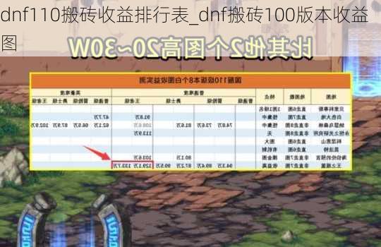 dnf110搬砖收益排行表_dnf搬砖100版本收益图