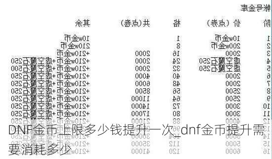 DNF金币上限多少钱提升一次_dnf金币提升需要消耗多少