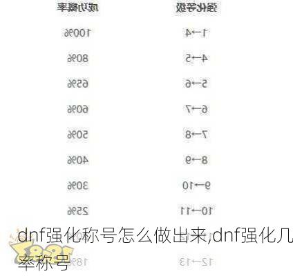 dnf强化称号怎么做出来,dnf强化几率称号