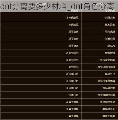 dnf分离要多少材料_dnf角色分离