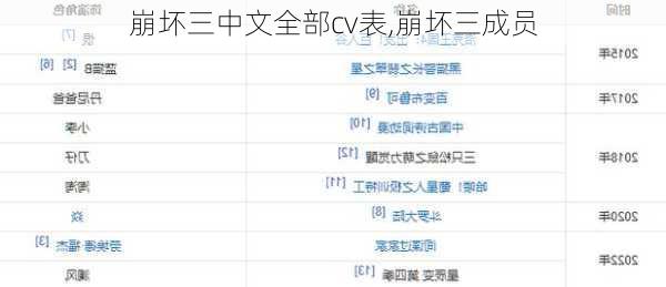 崩坏三中文全部cv表,崩坏三成员