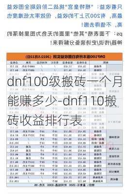 dnf100级搬砖一个月能赚多少-dnf110搬砖收益排行表