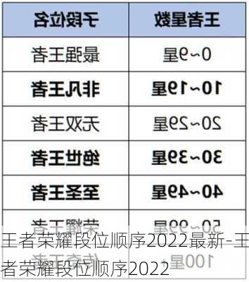 王者荣耀段位顺序2022最新-王者荣耀段位顺序2022