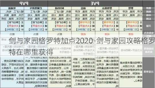 剑与家园格罗特加点2020-剑与家园攻略格罗特在哪里获得