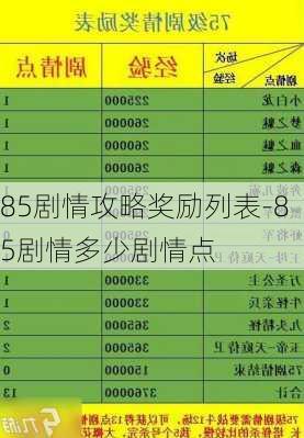 85剧情攻略奖励列表-85剧情多少剧情点