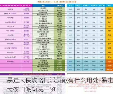 暴走大侠攻略门派贡献有什么用处-暴走大侠门派功法一览