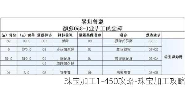 珠宝加工1-450攻略-珠宝加工攻略