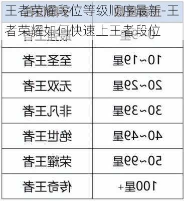 王者荣耀段位等级顺序最新-王者荣耀如何快速上王者段位