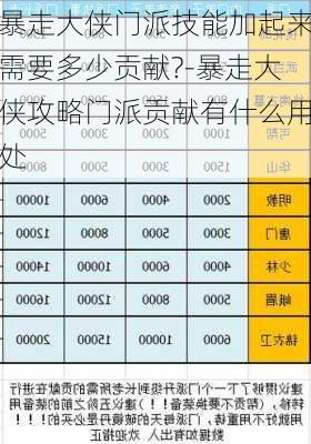 暴走大侠门派技能加起来需要多少贡献?-暴走大侠攻略门派贡献有什么用处