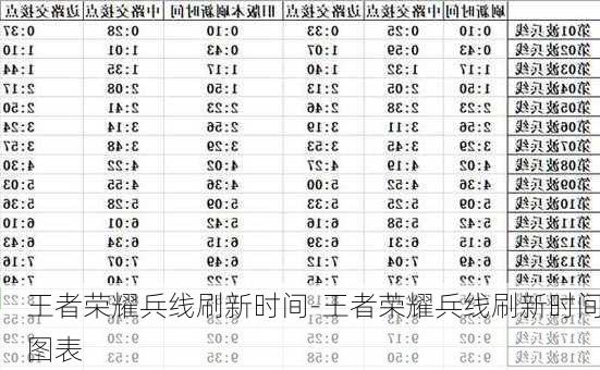 王者荣耀兵线刷新时间-王者荣耀兵线刷新时间图表